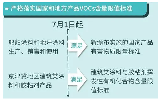 重磅丨這些政策標準7月1日起執行，大批膠企、涂企將受影響！